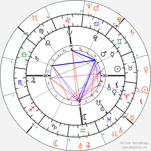 Partnerský horoskop: Anne Baxter a John Hodiak