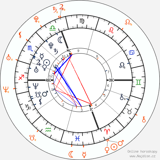 Partnerský horoskop: Anne Hathaway a Adam Shulman