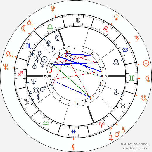 Partnerský horoskop: Anne Hathaway a Hugh Dancy