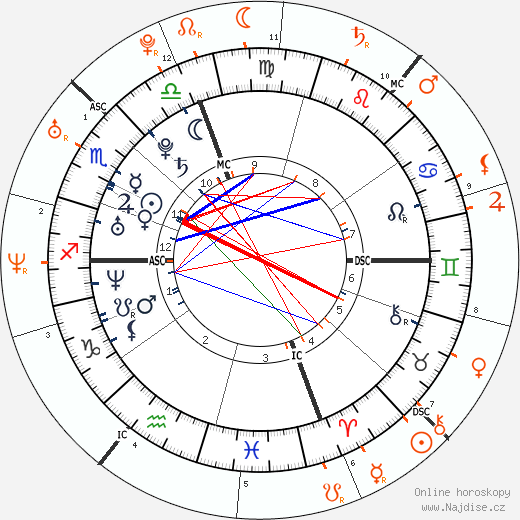 Partnerský horoskop: Anne Hathaway a James Franco
