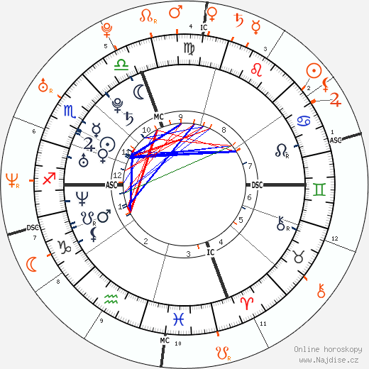 Partnerský horoskop: Anne Hathaway a Topher Grace