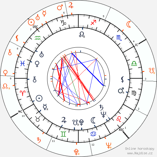 Partnerský horoskop: Anne Shirley a Victor Mature