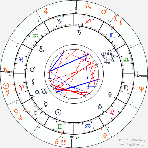 Partnerský horoskop: Annette Bening a Warren Beatty