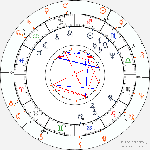 Partnerský horoskop: Annette Haven a John Mayall