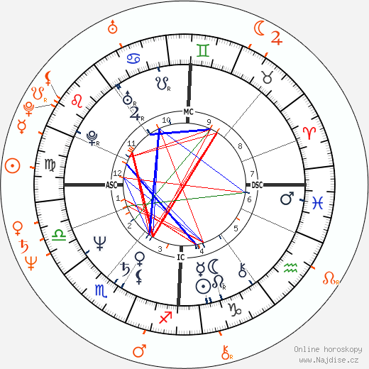 Partnerský horoskop: Annie Lennox a David A. Stewart