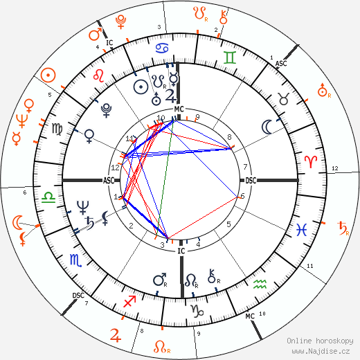 Partnerský horoskop: Annie Sprinkle a Wilt Chamberlain