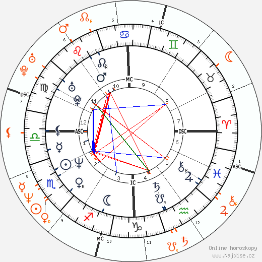 Partnerský horoskop: Anthony Kiedis a Demi Moore