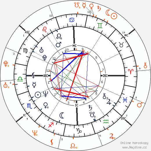Partnerský horoskop: Anthony Kiedis a Heidi Klum