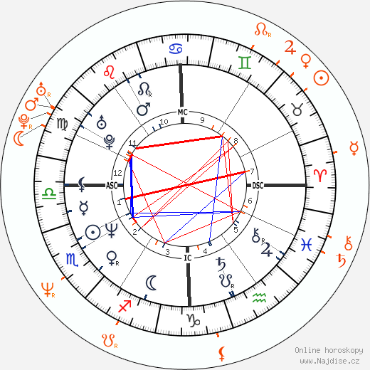 Partnerský horoskop: Anthony Kiedis a Linda Evangelista