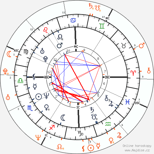 Partnerský horoskop: Anthony Kiedis a Melanie C.