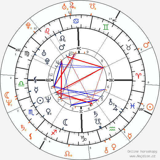Partnerský horoskop: Anthony Kiedis a Nina Hagen