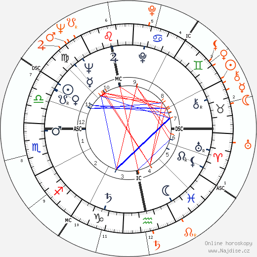 Partnerský horoskop: Anthony Newley a Joan Collins
