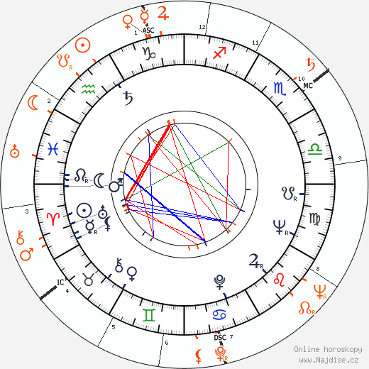 Partnerský horoskop: Anthony Perkins a Paul Newman