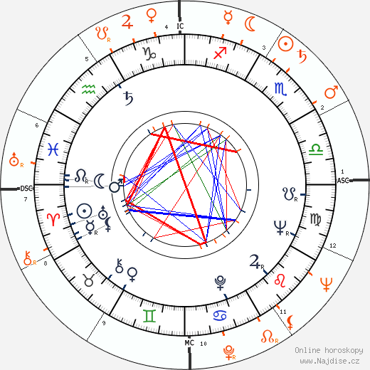 Partnerský horoskop: Anthony Perkins a Rock Hudson