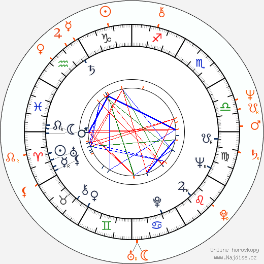 Partnerský horoskop: Anthony Perkins a Victoria Principal