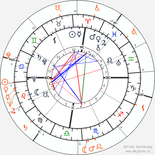 Partnerský horoskop: Anthony Quinn a Amália Rodrigues