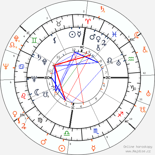 Partnerský horoskop: Anthony Quinn a Carole Lombard