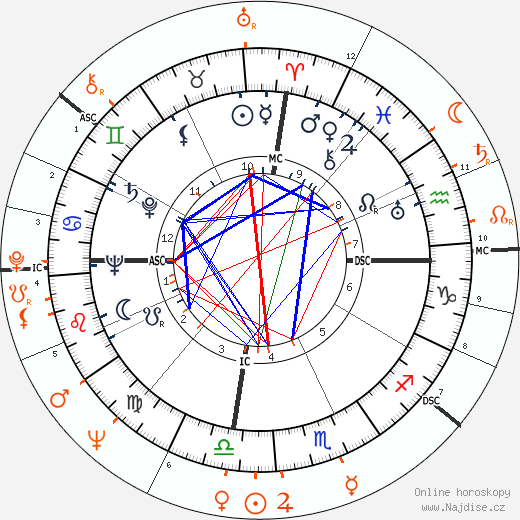 Partnerský horoskop: Anthony Quinn a Inger Stevens