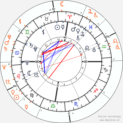Partnerský horoskop: Anthony Quinn a Ingrid Bergman