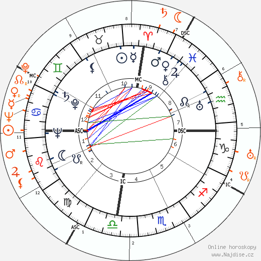 Partnerský horoskop: Anthony Quinn a Lupe Velez