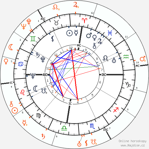 Partnerský horoskop: Anthony Quinn a Mae West