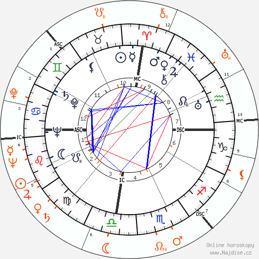 Partnerský horoskop: Anthony Quinn a Maureen O'Hara