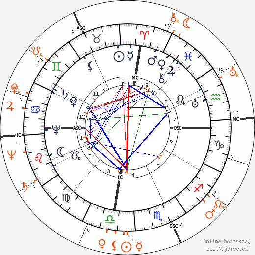 Partnerský horoskop: Anthony Quinn a Rita Hayworth