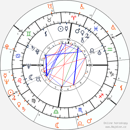 Partnerský horoskop: Anthony Quinn a Shelley Winters