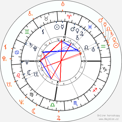 Partnerský horoskop: Anthony Quinn a Suzan Ball