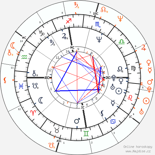 Partnerský horoskop: Antonio Banderas a Melanie Griffith