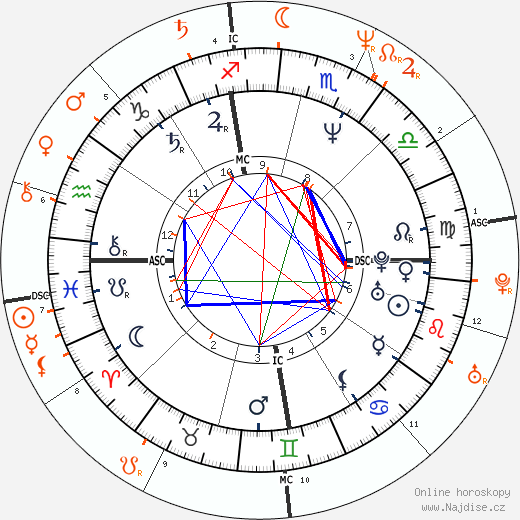 Partnerský horoskop: Antonio Banderas a Sharon Stone