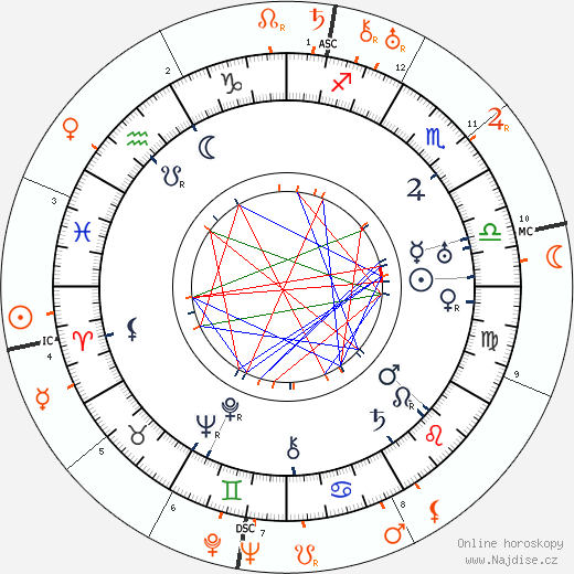 Partnerský horoskop: Antonio Moreno a Gloria Swanson