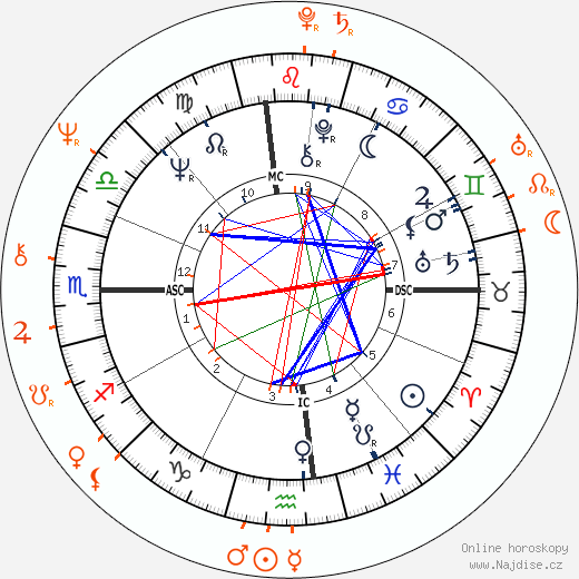 Partnerský horoskop: Aretha Franklin a Glynn Turman