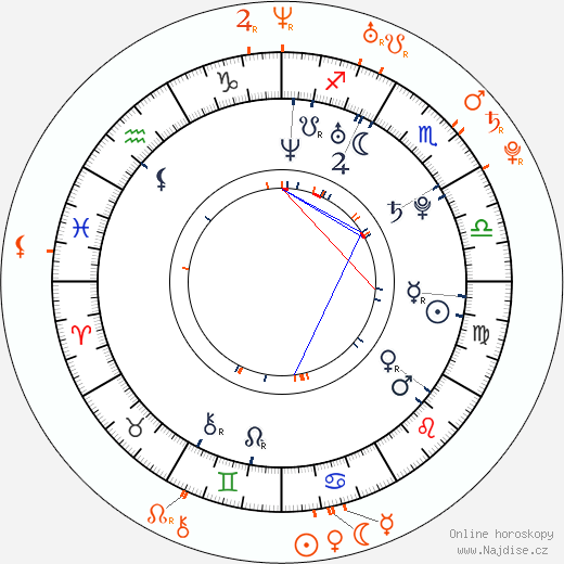Partnerský horoskop: Aria Crescendo a Christopher Egan