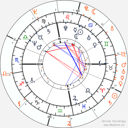 Partnerský horoskop: Arianna Huffington a Jerry Brown