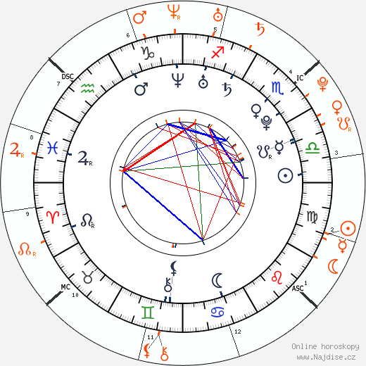 Partnerský horoskop: Arielle Vandenberg a Shaun White