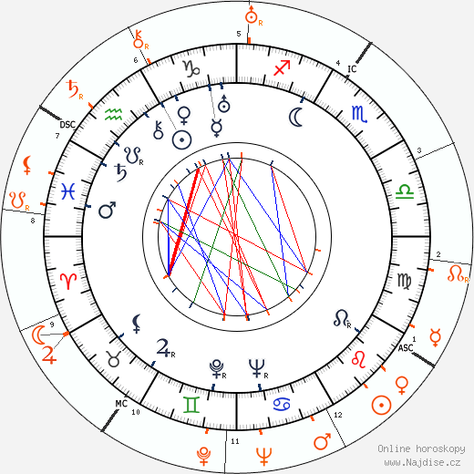 Partnerský horoskop: Aristoteles Onassis a Dolores del Rio