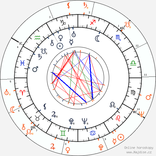 Partnerský horoskop: Aristoteles Onassis a Jacqueline Kennedy Onassis