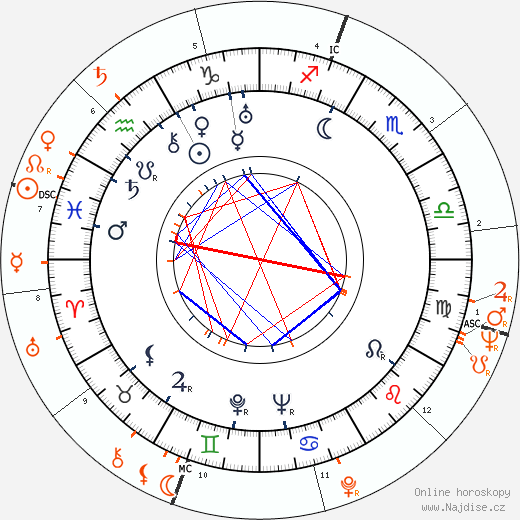 Partnerský horoskop: Aristoteles Onassis a Lee Radziwill
