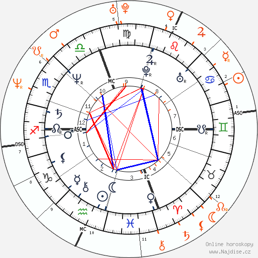 Partnerský horoskop: Arsenio Hall a Pamela Anderson