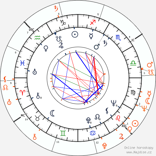 Partnerský horoskop: Arthur Loew Jr. a Janice Rule