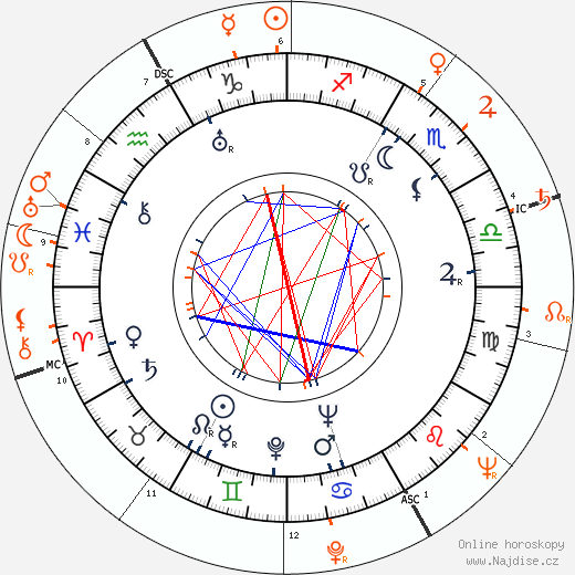 Partnerský horoskop: Artie Shaw a Ava Gardner