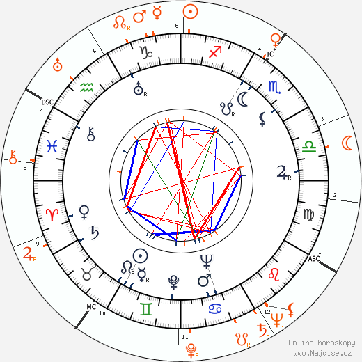 Partnerský horoskop: Artie Shaw a Betty Grable