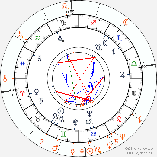 Partnerský horoskop: Artie Shaw a Lena Horne