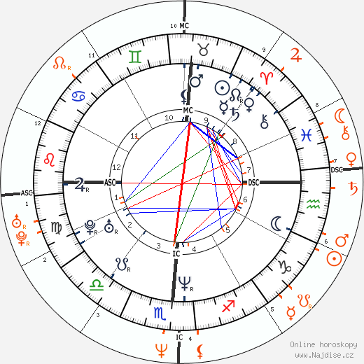 Partnerský horoskop: Ashley Judd a Brady Anderson