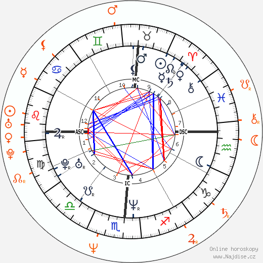 Partnerský horoskop: Ashley Judd a David Duchovny