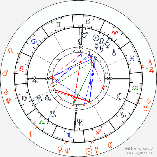 Partnerský horoskop: Ashley Judd a Jon Stewart