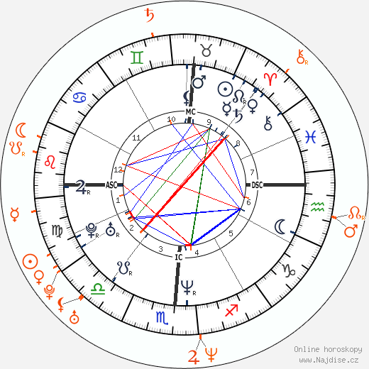 Partnerský horoskop: Ashley Judd a Josh Charles