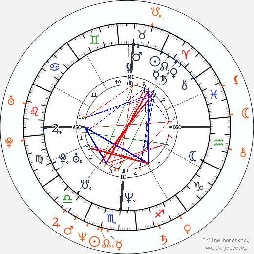 Partnerský horoskop: Ashley Judd a Lyle Lovett