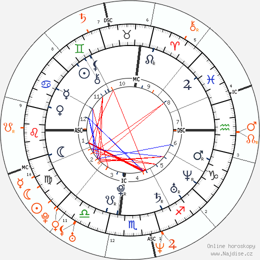 Partnerský horoskop: Ashley Olsen a Lance Armstrong